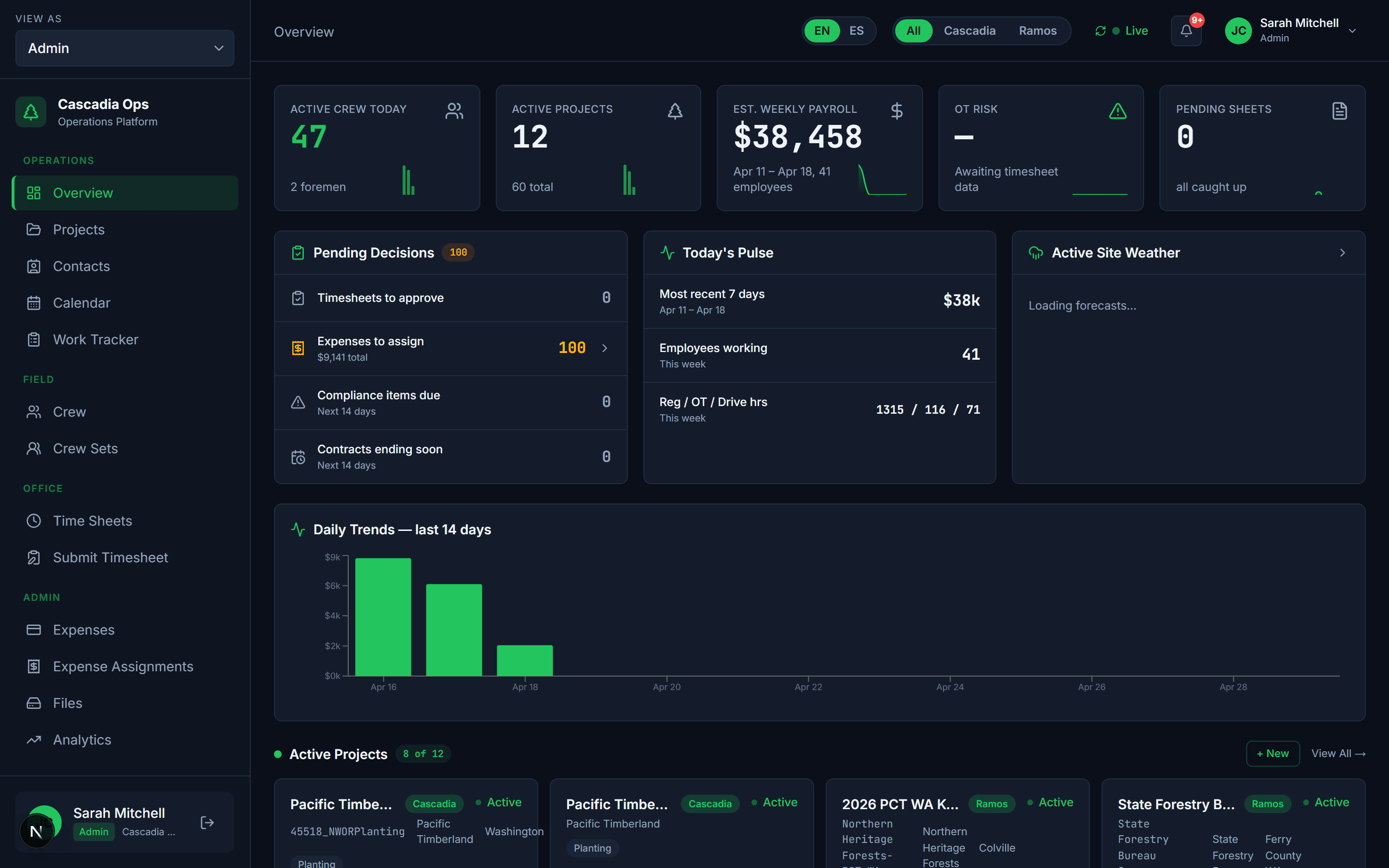 Admin dashboard. KPIs, pending decisions, today's pulse, and daily trends.